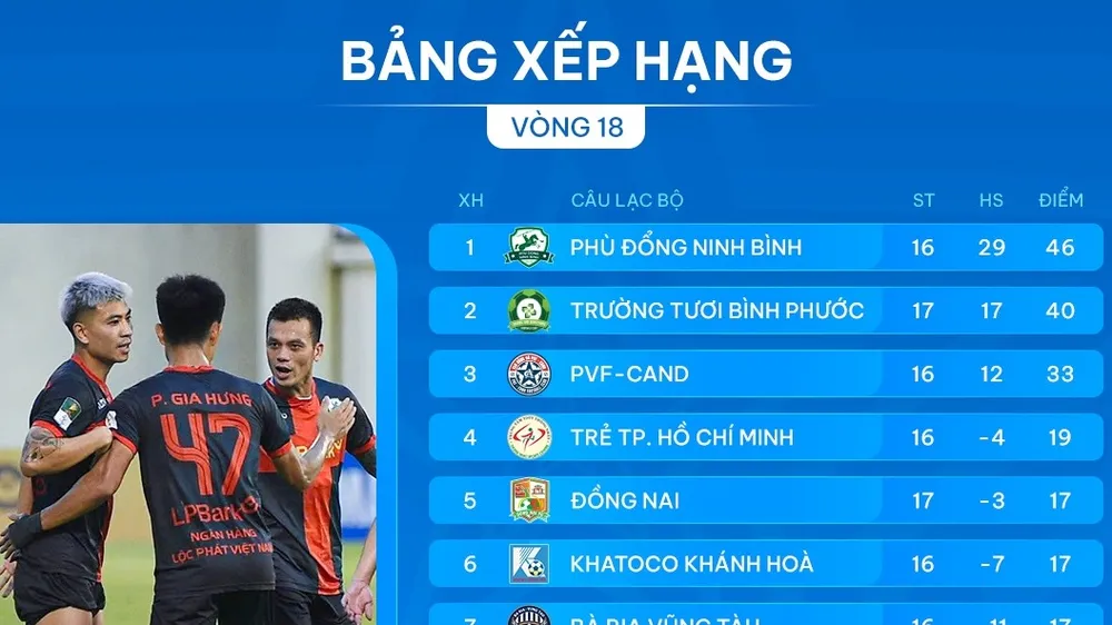 Bảng xếp hạng vòng 18 giải hạng Nhất 2024-2025