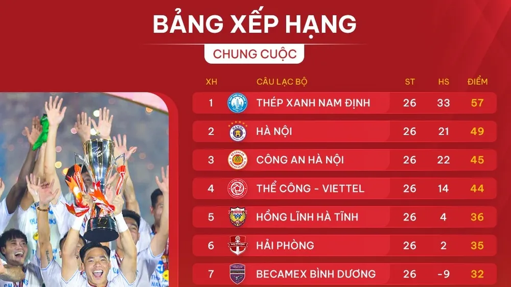 Bảng xếp hạng chung cuộc V-League 2024-2025