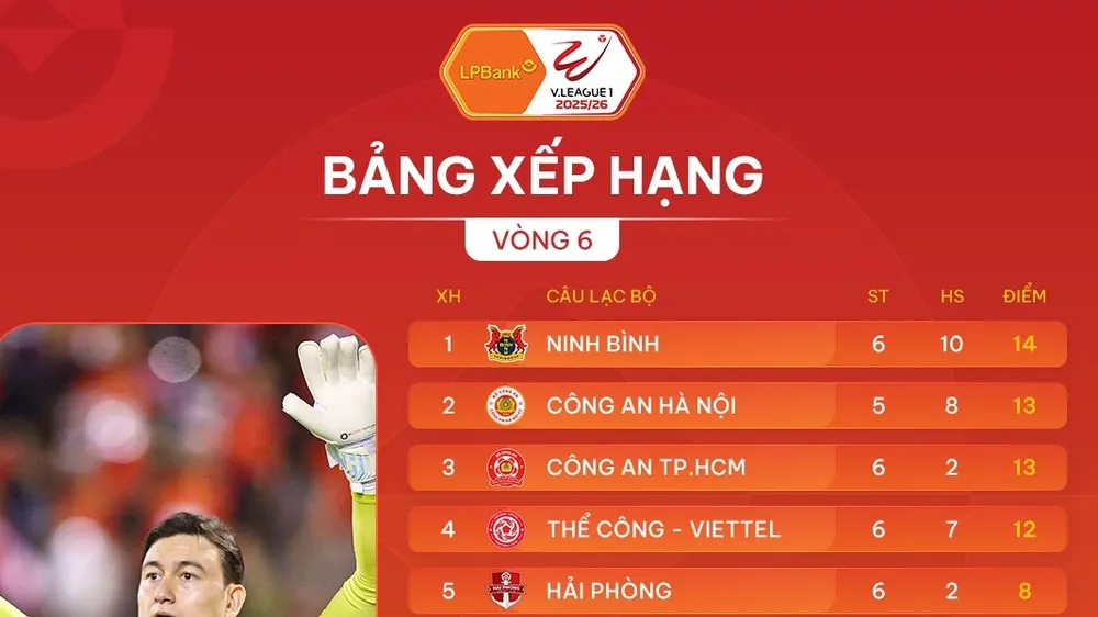 Bảng xếp hạng vòng 6 V-League 2025-2026