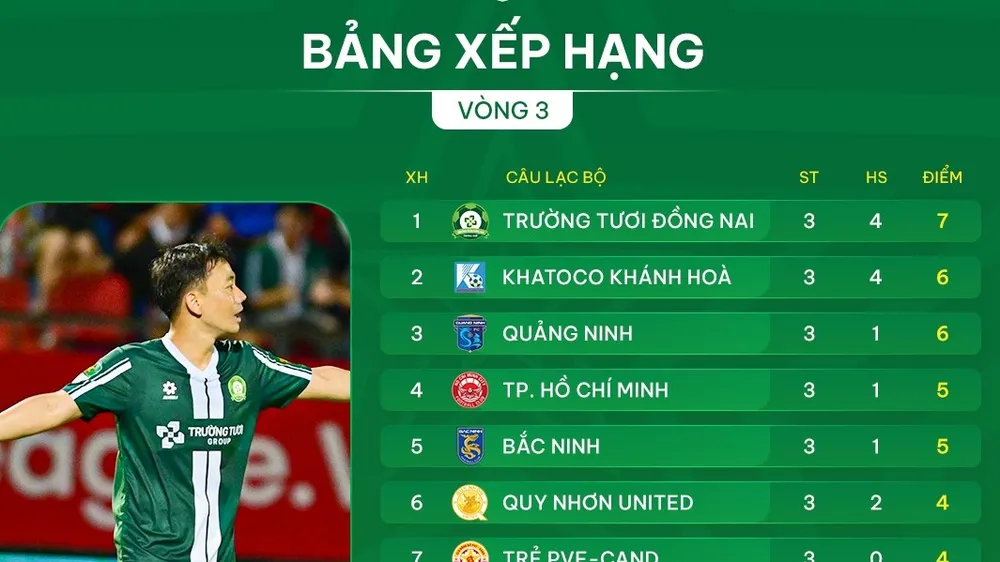 Bảng xếp hạng vòng 3 giải hạng Nhất 2025-2026