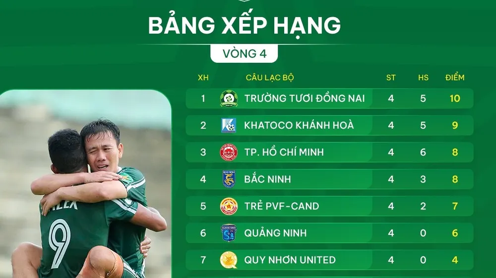Bảng xếp hạng vòng 4 giải hạng Nhất 2025-2026