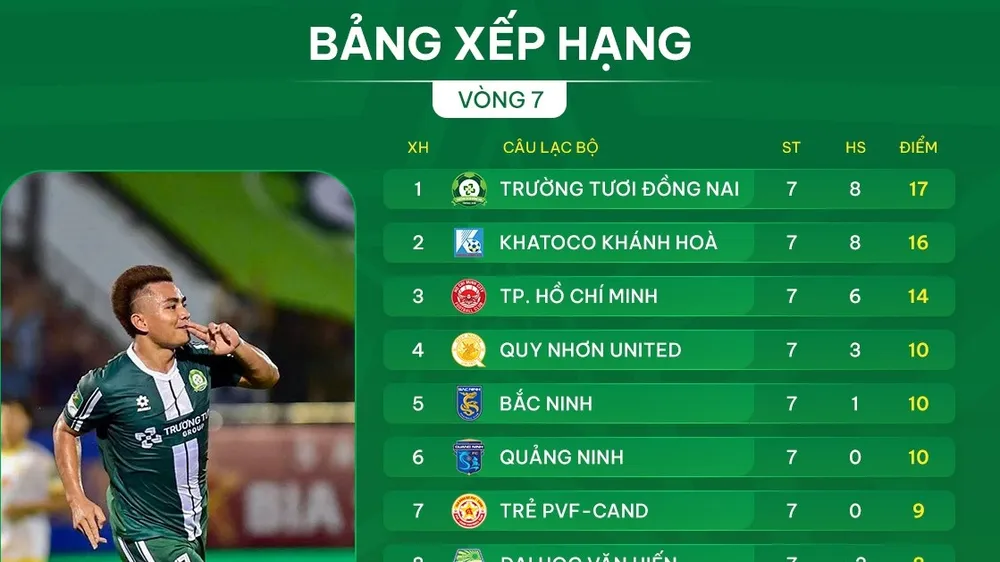 Bảng xếp hạng vòng 7 giải hạng Nhất 2025-2026