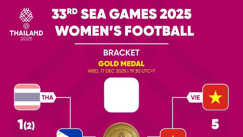 Lịch thi đấu chung kết bóng đá nữ SEA Games 33