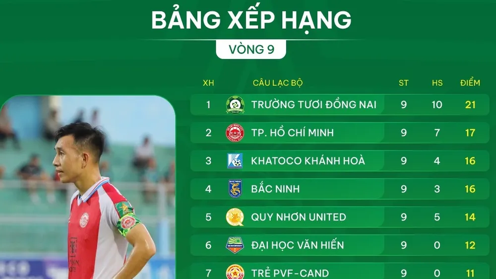 Bảng xếp hạng vòng 9 giải hạng Nhất 2025-2026
