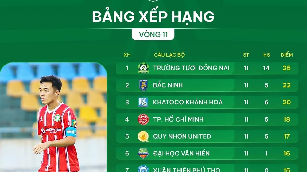 Bảng xếp hạng vòng 11 giải hạng Nhất 2025-2026