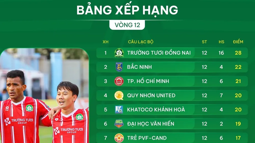 Bảng xếp hạng vòng 12 giải hạng Nhất 2025-2026
