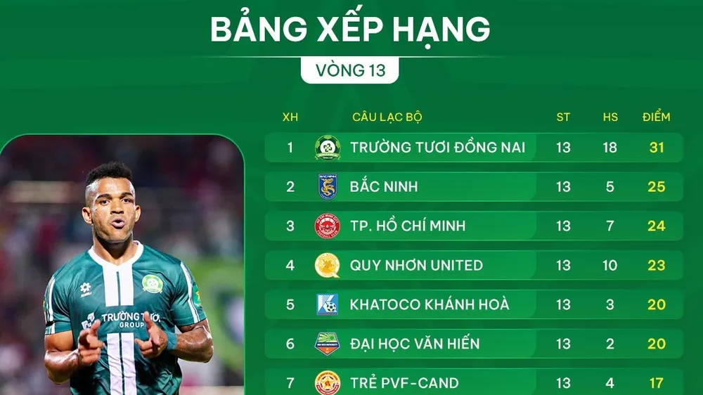 Bảng xếp hạng vòng 13 giải hạng Nhất 2025-2026