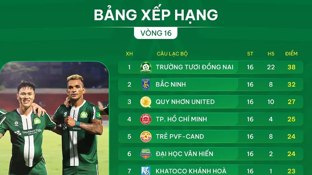 Bảng xếp hạng vòng 16 giải hạng Nhất 2025-2026