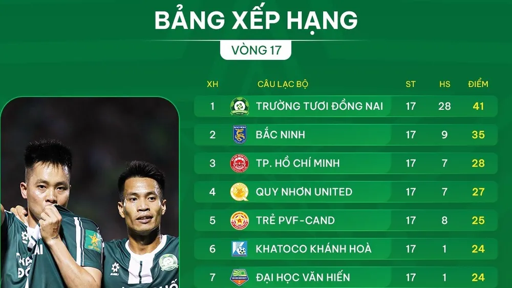 Bảng xếp hạng vòng 17 giải hạng Nhất 2025-2026