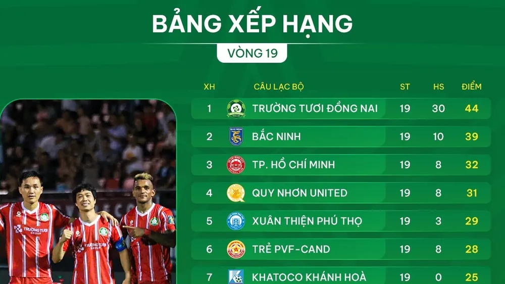 Bảng xếp hạng vòng 19 giải hạng Nhất 2025-2026