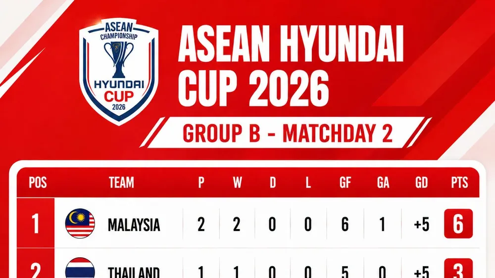 Bảng xếp hạng bảng B ASEAN Cup 2026