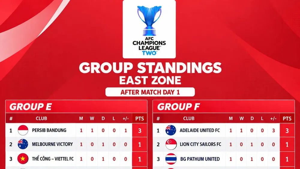 Bảng xếp hạng AFC Champions League Two 2026-2027 