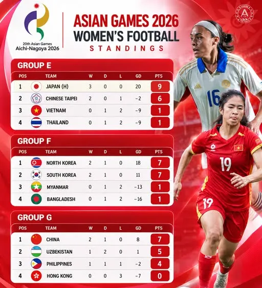 Xác định 8 đội vào tứ kết và lịch thi đấu môn bóng đá nữ ASIAD 2026