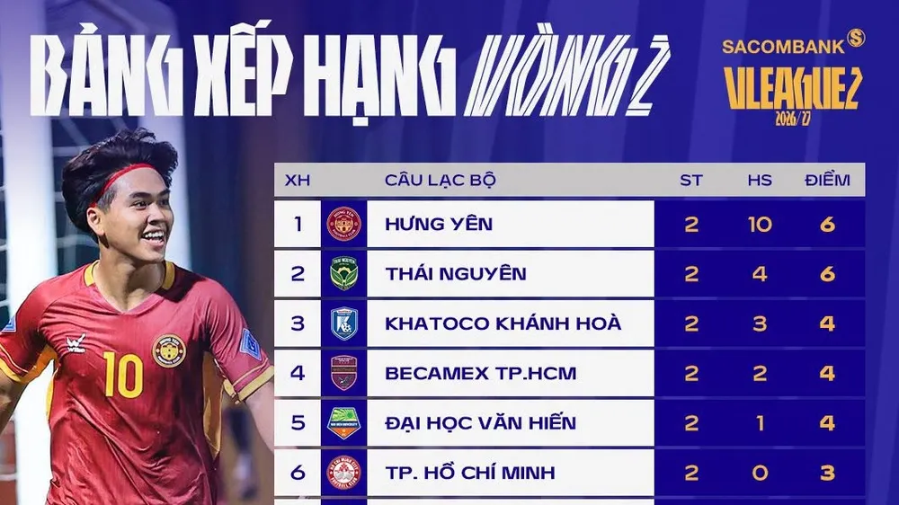 Bảng xếp hạng sau vòng 2 giải hạng Nhất 2026-2027
