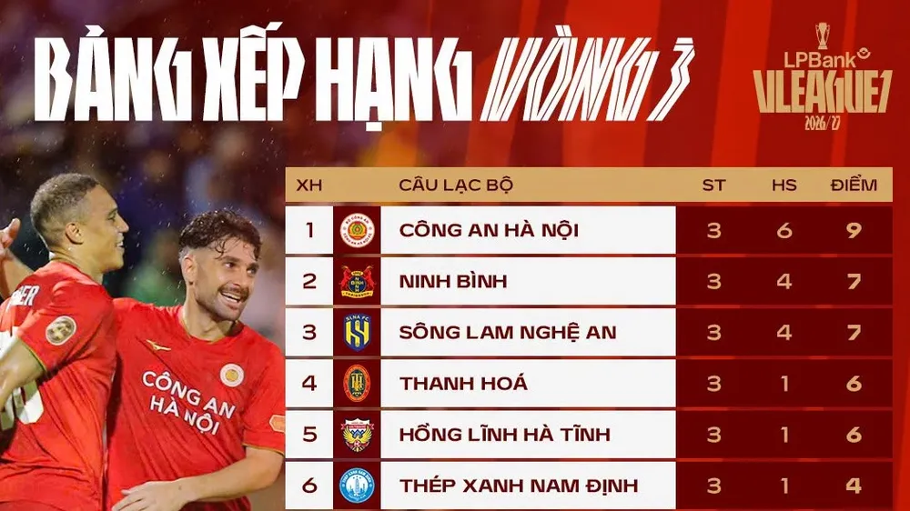 Bảng xếp hạng sau vòng 3 V-League 2026-2027