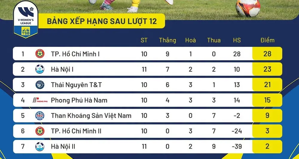 Bảng xếp hạng vòng 12 giải bóng đá nữ VĐQG - Cúp Thái Sơn Bắc 2026
