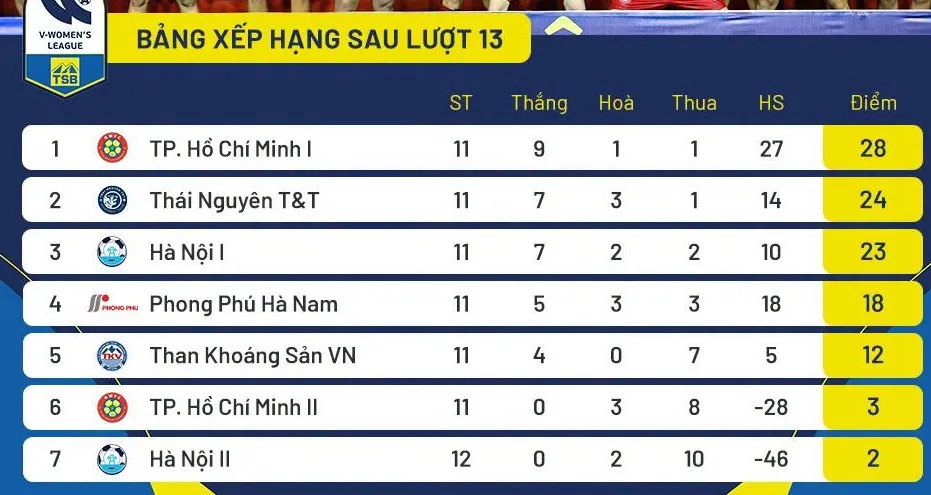 Bảng xếp hạng giải bóng đá nữ VĐQG 2026 (vòng 13)