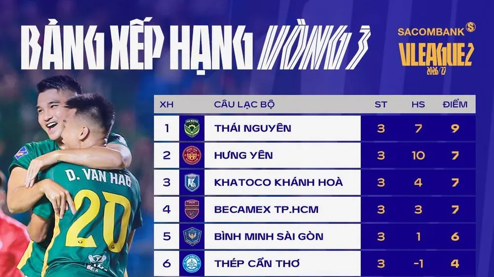 Bảng xếp hạng vòng 3 giải hạng Nhất quốc gia 2026-2027
