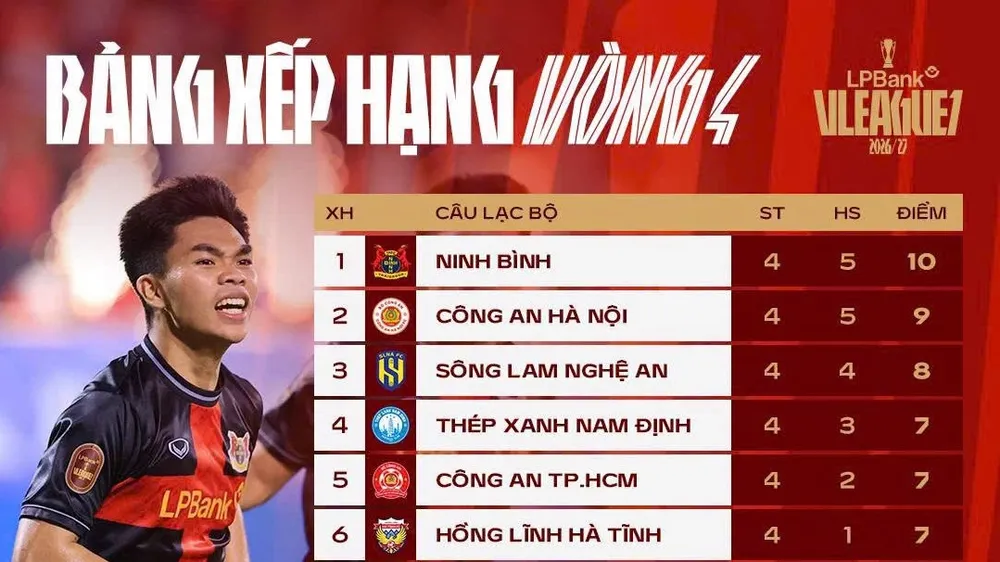 Bảng xếp hạng vòng 4 LPBank V-League 2026-2027