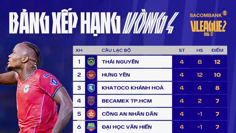 Bảng xếp hạng vòng 4 giải hạng Nhất 2026-2027