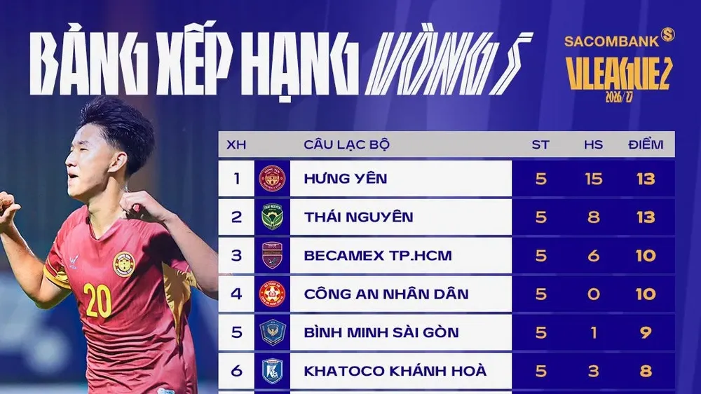 Bảng xếp hạng giải hạng Nhất: CLB Hưng Yên trở lại ngôi đầu bảng