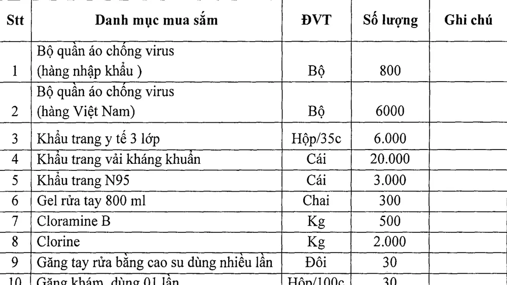 Sở Y tế Cà Mau có nhu cầu mua sắm một số vật tư y tế phục vụ cho công tác chống dịch bệnh COVID-19