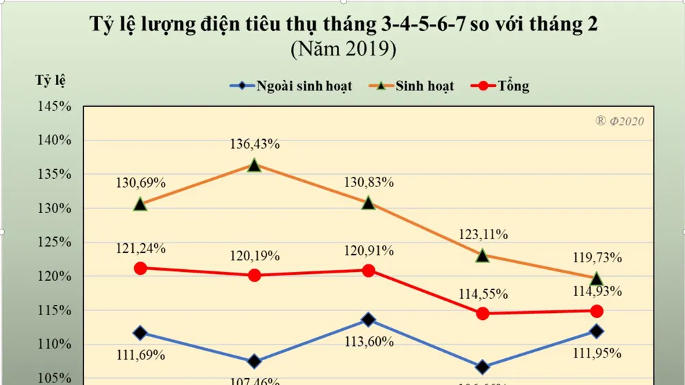 Khi thời tiết nóng, lượng điện năng tiêu thụ cho mục đích sinh hoạt tăng mạnh hơn lượng điện năng tiêu thụ ngoài sinh hoạt