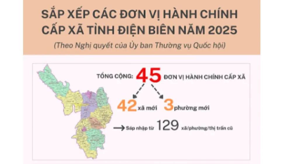 Sắp xếp các đơn vị hành chính cấp xã tỉnh Điện Biên năm 2025