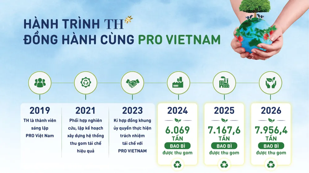 Tập đoàn TH giảm 600 tấn nhựa mỗi năm nhờ cải tiến bao bì