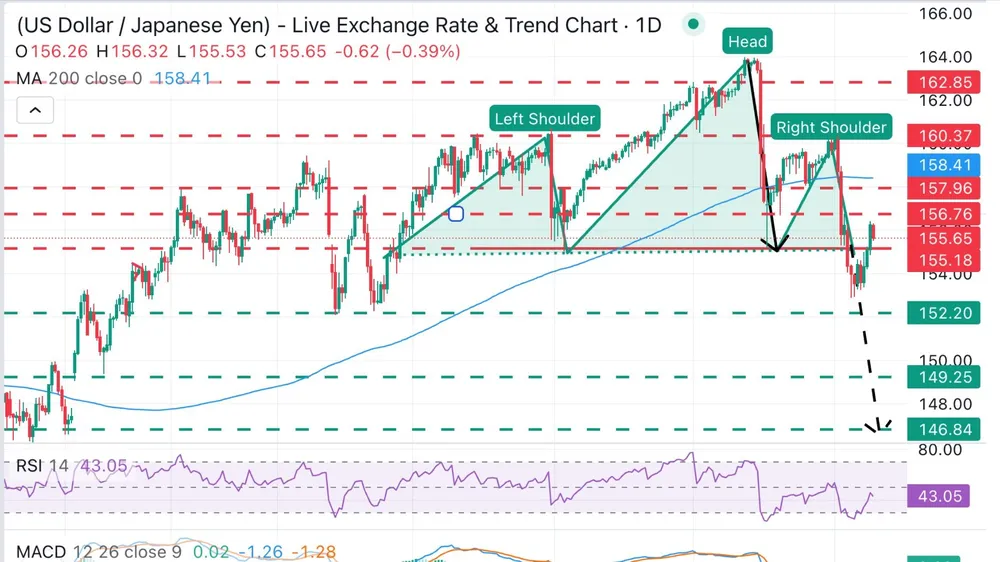 Cặp tỷ giá USD/JPY đảo chiều giảm giá sau đà tăng từ cuộc họp FED Ảnh: Mitrade/au
