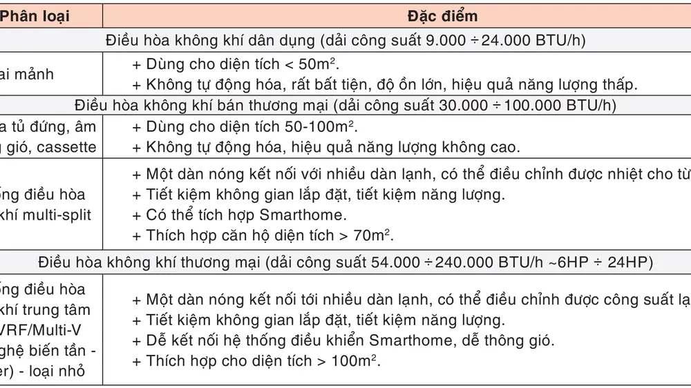 Tổng Công ty Điện lực TPHCM: Hướng dẫn sử dụng điều hòa không khí
