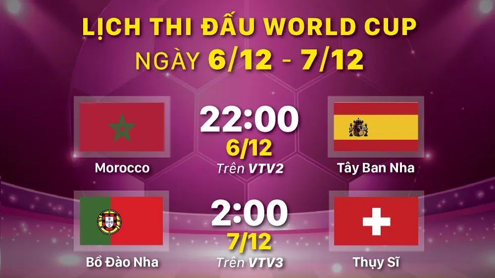 Lịch thi đấu World Cup ngày 6-12 và 7-12
