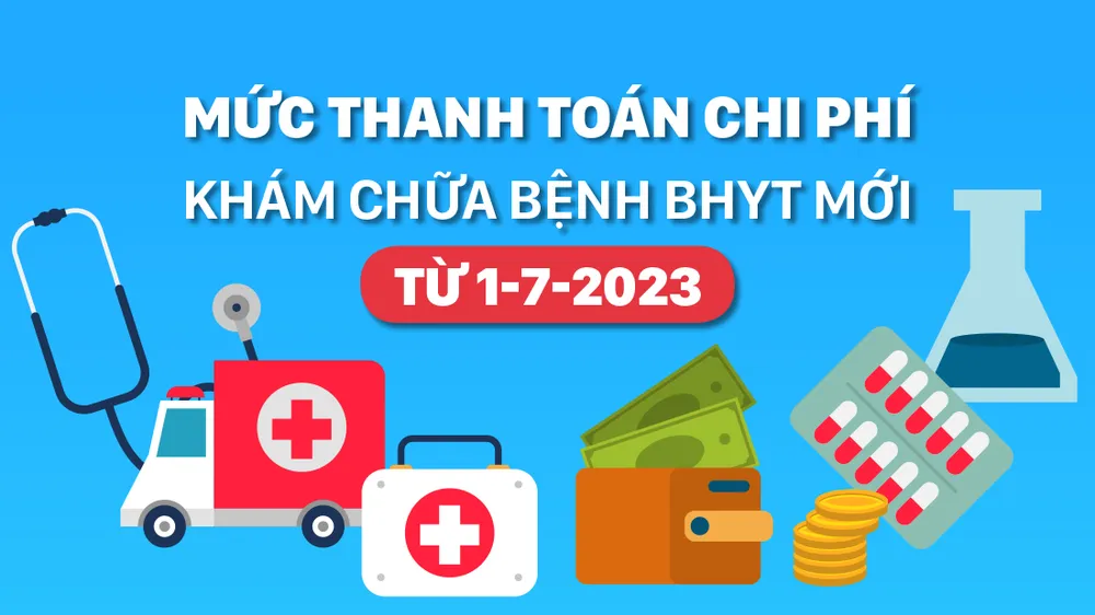 Mức thanh toán chi phí khám chữa bệnh BHYT mới từ 1-7-2023