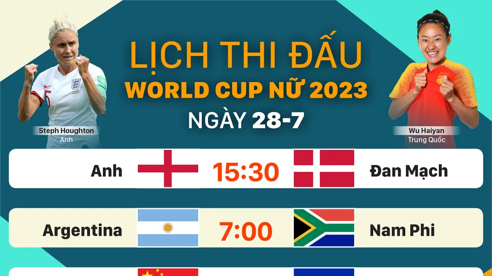 Lịch thi đấu World Cup nữ 2023 ngày 28-7