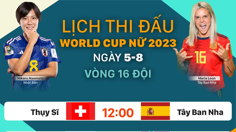 Lịch thi đấu World Cup nữ 2023 ngày 5-8