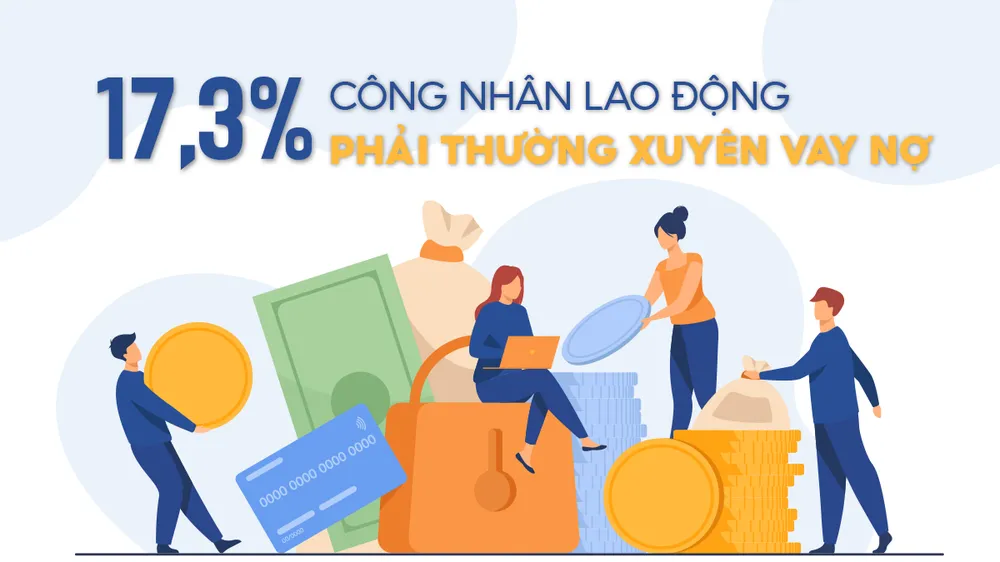 17,3% công nhân lao động phải thường xuyên vay nợ