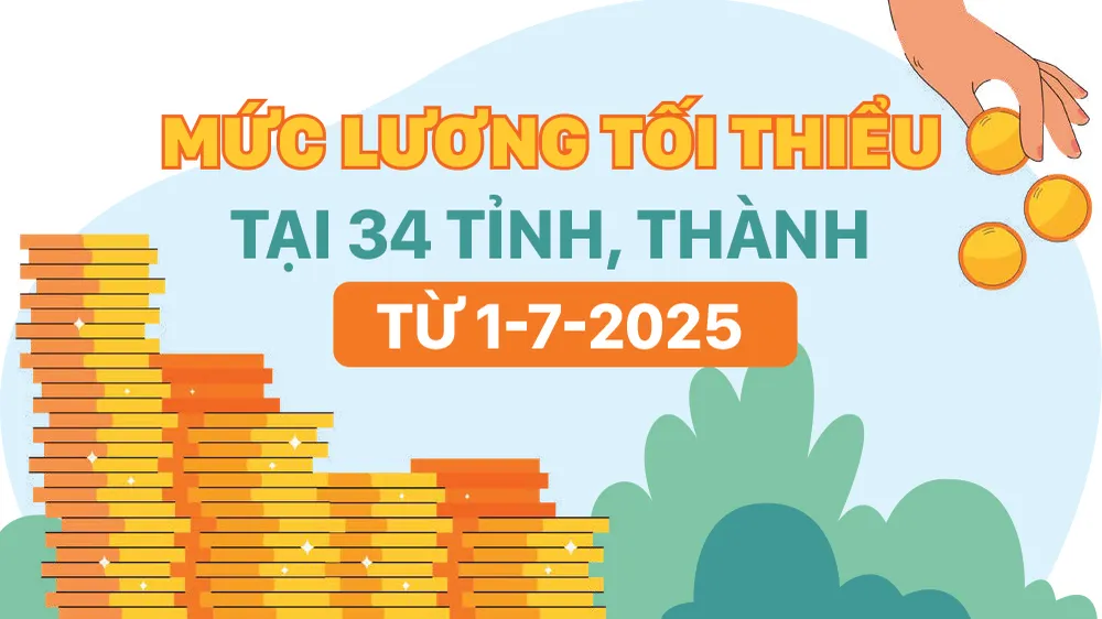 Mức lương tối thiểu tại 34 tỉnh, thành từ 1-7-2025