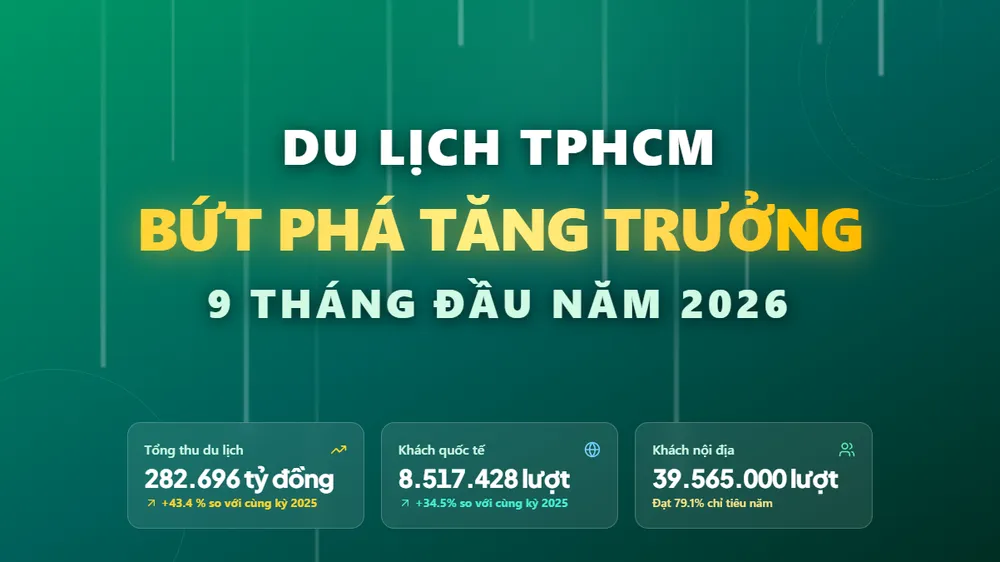 Infographic: Du lịch TPHCM bứt phá 9 tháng đầu năm 2026