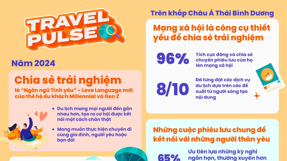 Klook công bố khảo sát về những xu hướng du lịch chủ đạo năm 2024