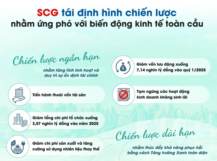 Chiến lược ngắn hạn và dài hạn của SCG nhằm ứng phó với biến động kinh tế toàn cầu