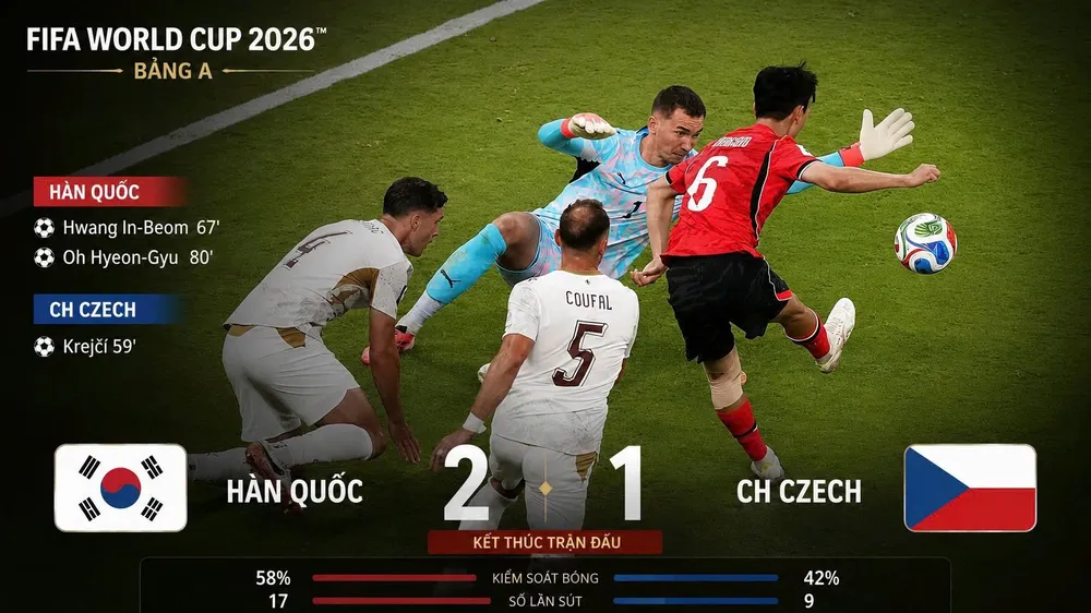 Hàn Quốc vs CH Séc 2-1: Krejci mở bàn nhưng Hwang In Beom gỡ hòa, Son Heung Min tịt ngòi, Oh Hyeon Gyu chốt hạ chiến thắng ngược dòng 