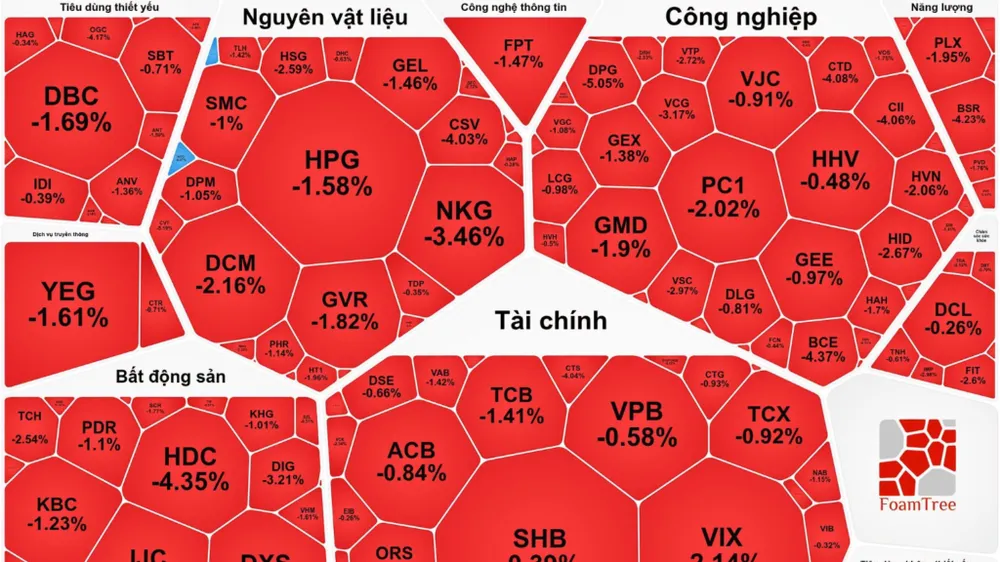 Chứng khoán “đỏ sàn”, cổ phiếu PNJ tăng mạnh
