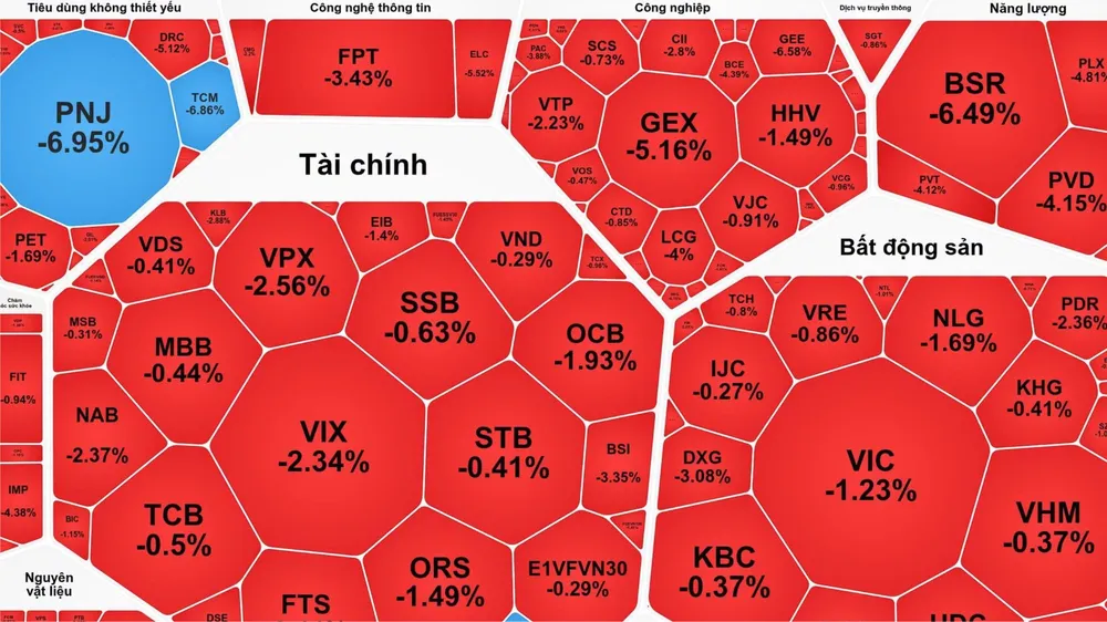 VN-Index giảm phiên thứ ba liên tiếp, PNJ giảm sàn