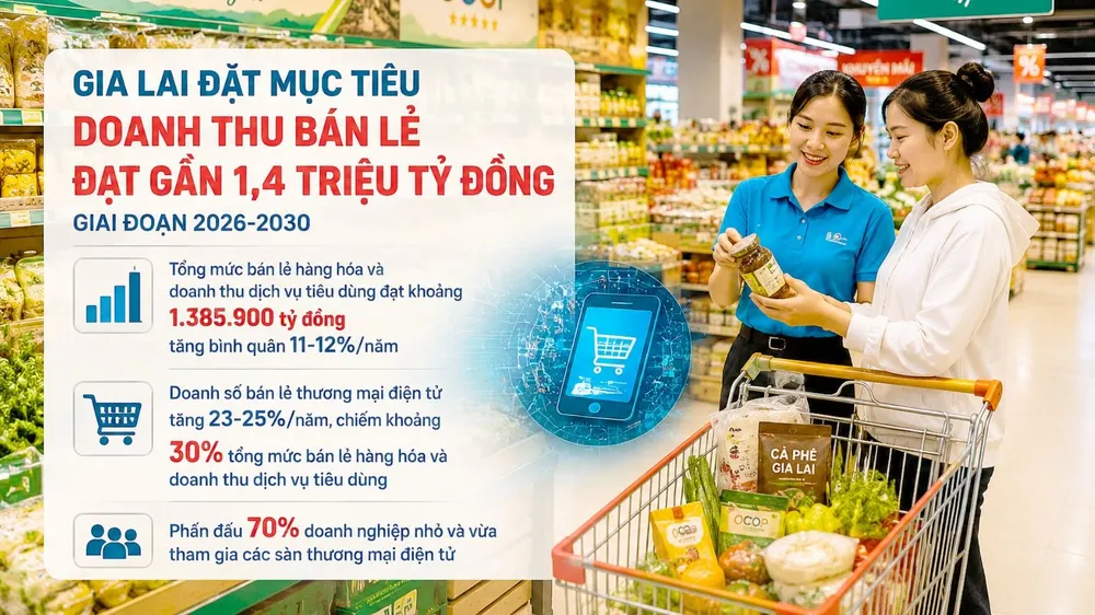 Gia Lai đặt mục tiêu doanh thu bán lẻ đạt gần 1,4 triệu tỷ đồng