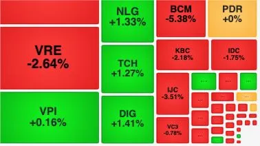 VN-Index giảm sâu, cổ phiếu bất động sản đi ngược thị trường