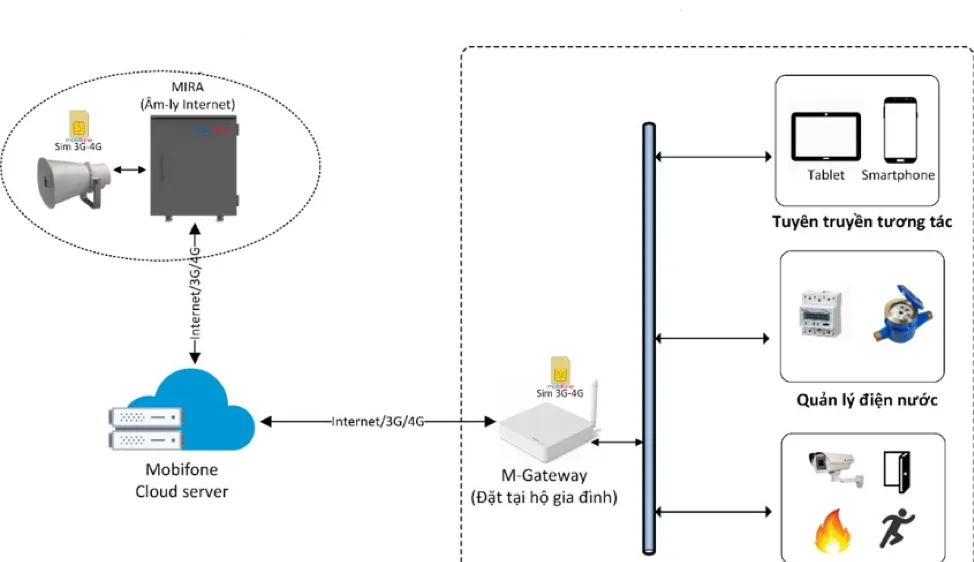 Sơ đồ kết nối của M-GATEWAY