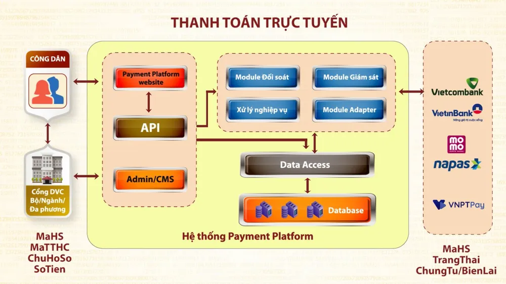 Ví MoMo là kênh thanh toán điện tử của Cổng Dịch vụ công Quốc Gia