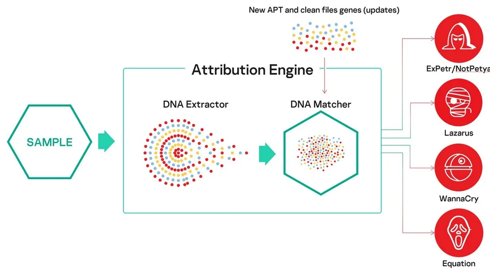 Kaspersky Threat Attribution Engine sẽ đối chiếu mã độc với mẫu phần mềm độc hại