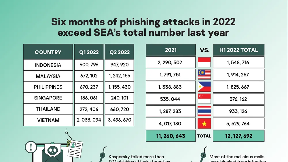 Hơn một nửa số cuộc tấn công trong quý I/2022 nhắm vào người dùng Kaspersky ở Malaysia, Philippines và Việt Nam