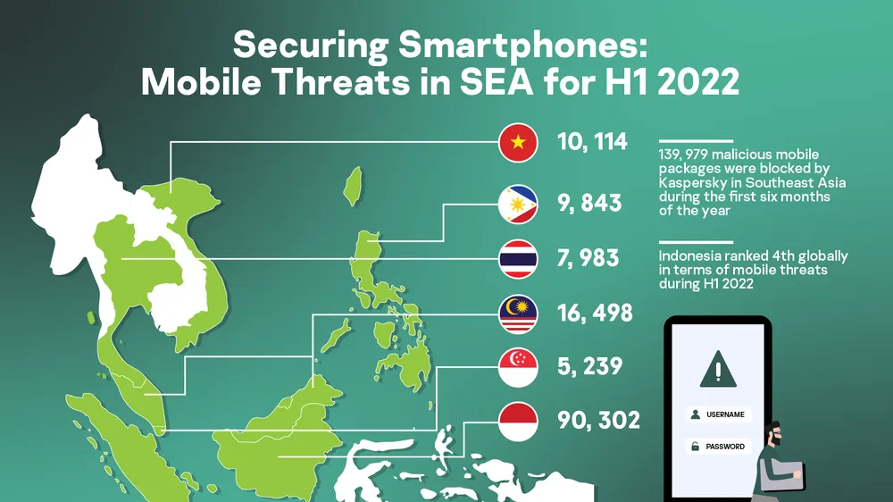 Thống kê của Kaspersky